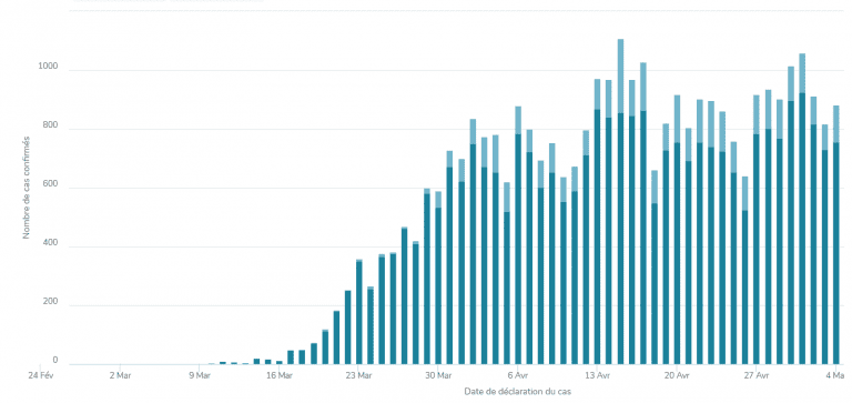 This graph shows the number of confirmed cases (vertical axis) by the date on which cases were declared (horizontal axis). Dark blue represents cases confirmed by lab testing and light blue represents cases confirmed by epidemiological link. Source: Quebec Ministry of Health and Social Services (INSPQ), May 16