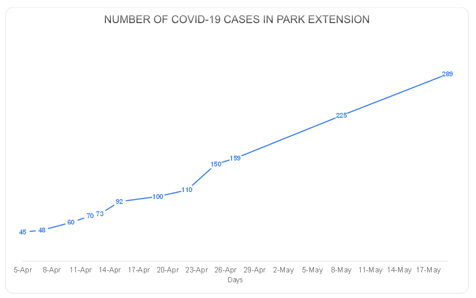 COVID-19 graph coronavirus covid mobile testing clinic numbers